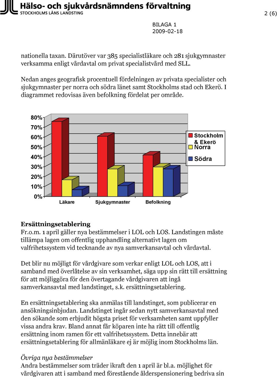 I diagrammet redovisas även befolkning fördelat per område. 80% 70% 60% 50% 40% 30% 20% 10% 0% Läkare Sjukgymnaster Befolkning Stockholm & Ekerö Norra Södra Ersättningsetablering Fr.o.m. 1 april gäller nya bestämmelser i LOL och LOS.