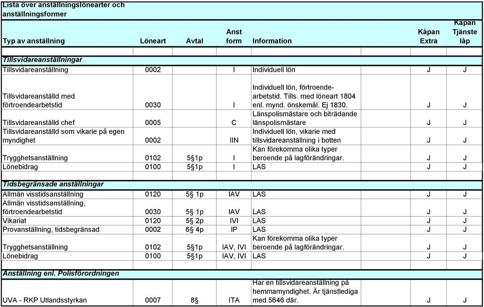 Tills. med löneart 1804 enl. mynd. önskemål. Ej 1830.