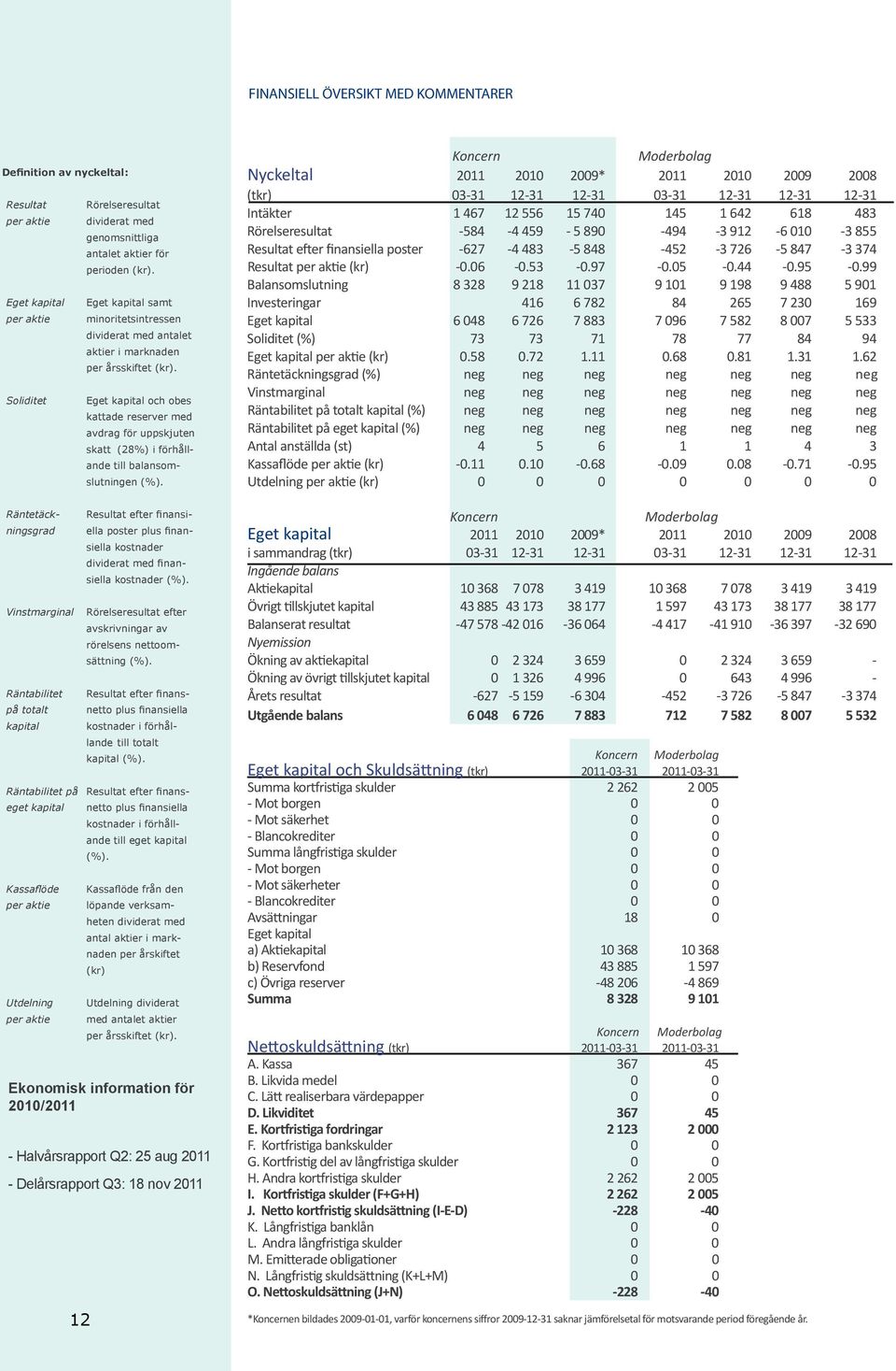 Eget kapital och obes kattade reserver med avdrag för uppskjuten skatt (28%) i förhåll- ande till balansom- slutningen (%).