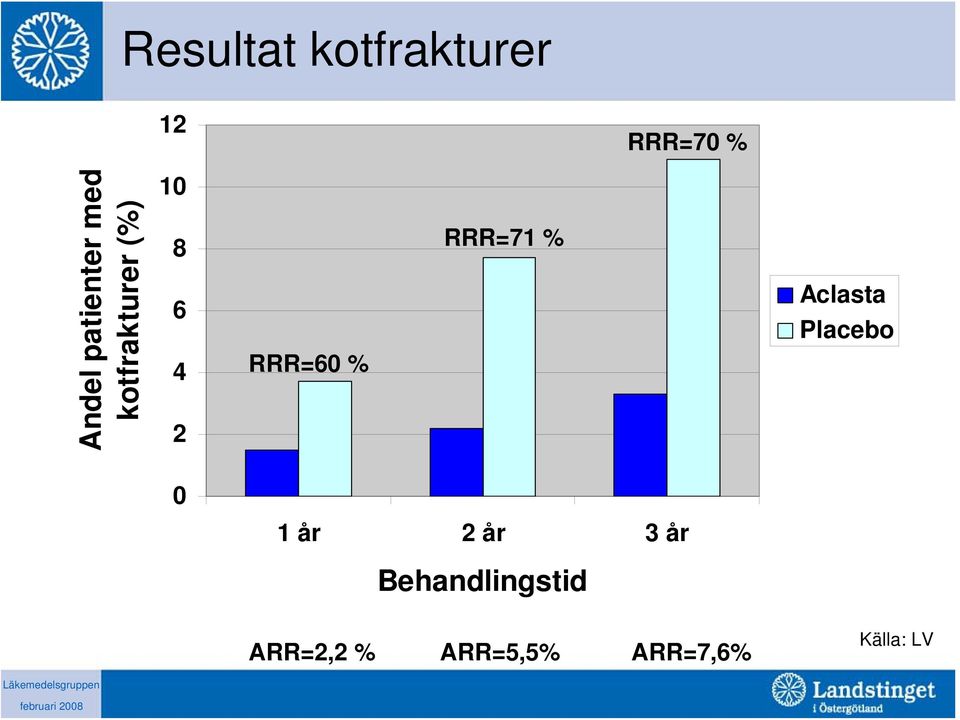 RRR=60 % RRR=71 % Aclasta Placebo 0 1 år 2 år