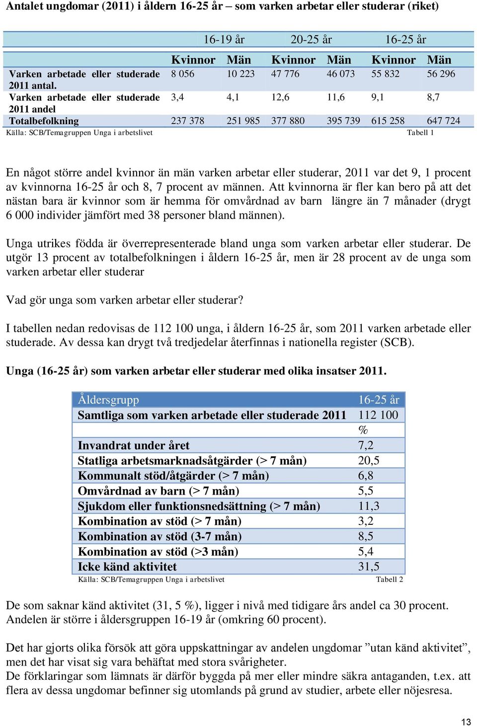 Varken arbetade eller studerade 3,4 4,1 12,6 11,6 9,1 8,7 2011 andel Totalbefolkning 237 378 251 985 377 880 395 739 615 258 647 724 Källa: SCB/Temagruppen Unga i arbetslivet Tabell 1 En något större
