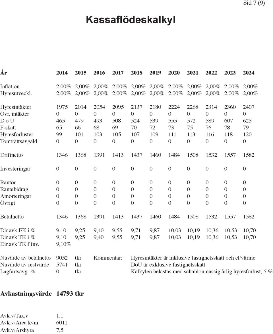 intäkter 0 0 0 0 0 0 0 0 0 0 0 D o U 465 479 493 508 524 539 555 572 589 607 625 F-skatt 65 66 68 69 70 72 73 75 76 78 79 Hyresförluster 99 101 103 105 107 109 111 113 116 118 120 Tomträttsavgäld 0 0