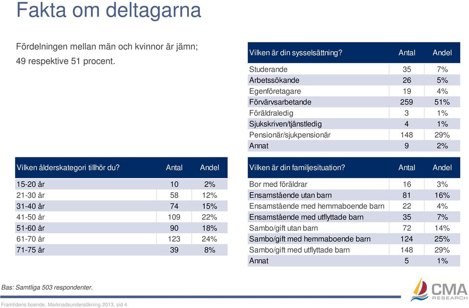 ålderskategori tillhör du? Antal Andel 15-20 år 10 2% 21-30 år 58 12% 31-40 år 74 15% 41-50 år 109 22% 51-60 år 90 18% 61-70 år 123 24% 71-75 år 39 8% Vilken är din familjesituation?