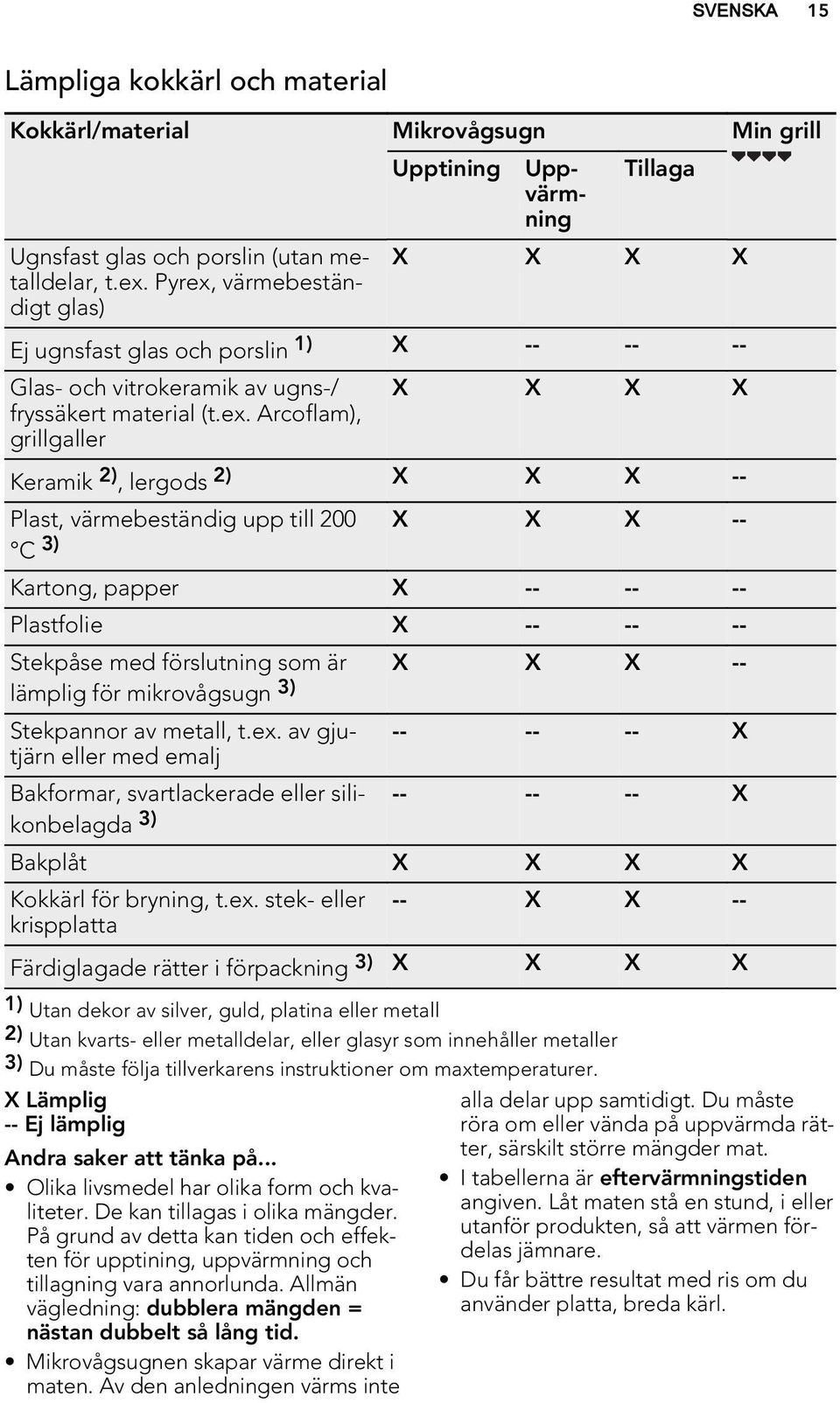 värmebestän- digt glas) Ej ugnsfast glas och porslin 1) X -- -- -- Glas- och vitrokeramik av ugns-/ X X X X fryssäkert material (t.ex.