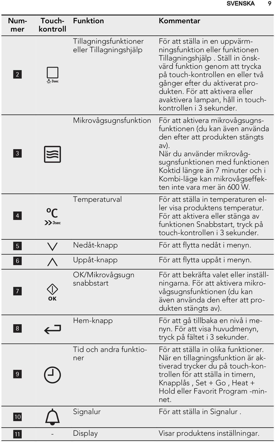 För att aktivera eller avaktivera lampan, håll in touchkontrollen i 3 sekunder. För att aktivera mikrovågsugnsfunktionen (du kan även använda den efter att produkten stängts av).