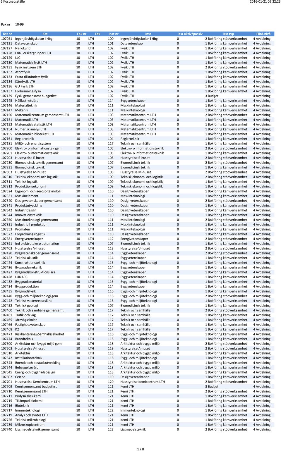 102 Fysik LTH 0 1 Bokföring kärnverksamhet 4 Avdelning 107130 Matematisk fysik LTH 10 LTH 102 Fysik LTH 0 1 Bokföring kärnverksamhet 4 Avdelning 107131 Fysik inst gem LTH 10 LTH 102 Fysik LTH 0 2