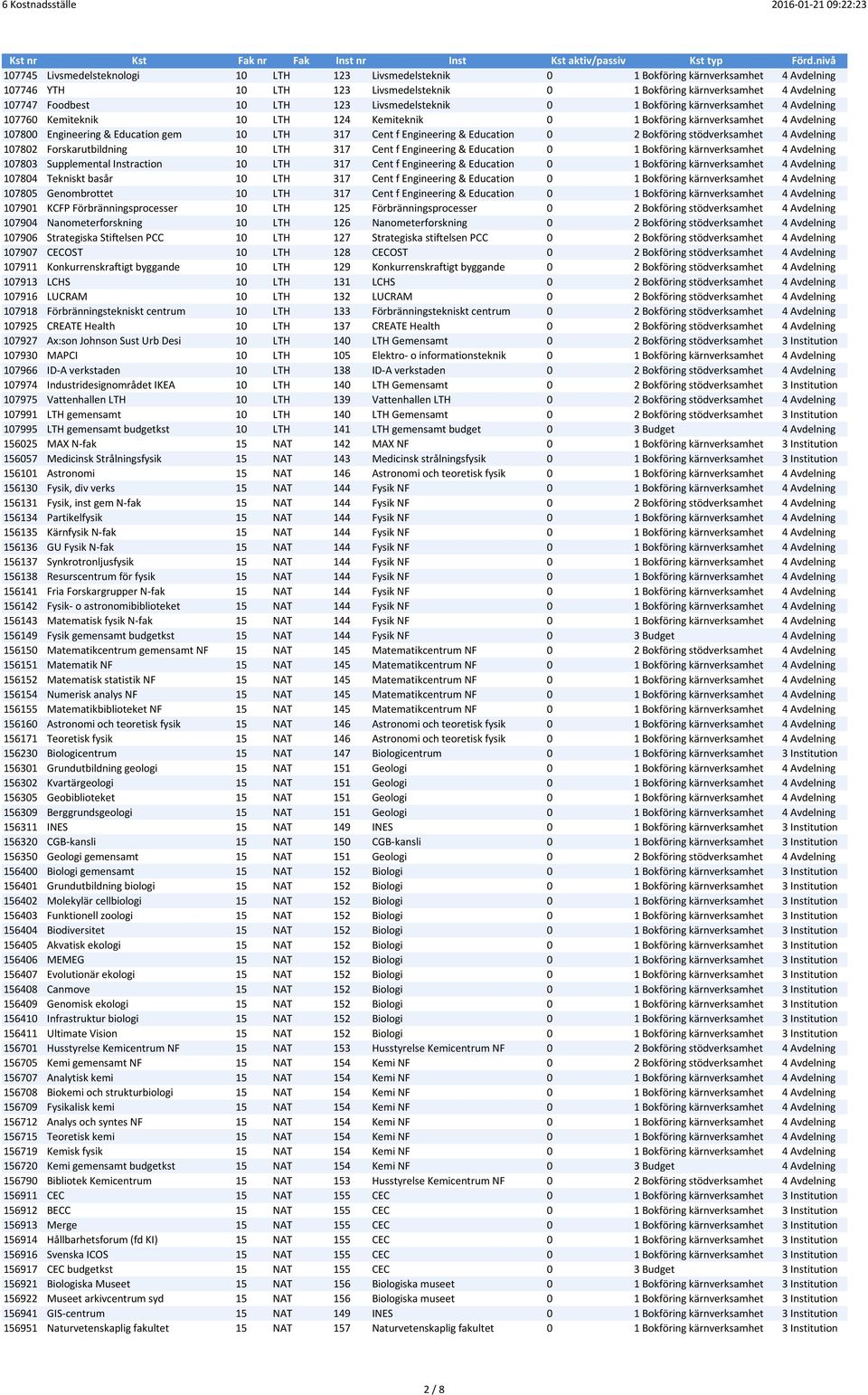 Engineering & Education 0 2 Bokföring stödverksamhet 4 Avdelning 107802 Forskarutbildning 10 LTH 317 Cent f Engineering & Education 0 1 Bokföring kärnverksamhet 4 Avdelning 107803 Supplemental