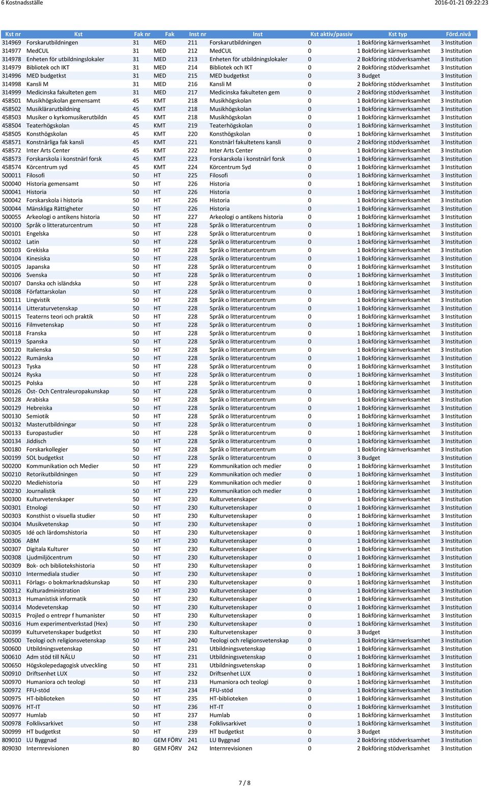 Institution 314996 MED budgetkst 31 MED 215 MED budgetkst 0 3 Budget 3 Institution 314998 Kansli M 31 MED 216 Kansli M 0 2 Bokföring stödverksamhet 3 Institution 314999 Medicinska fakulteten gem 31