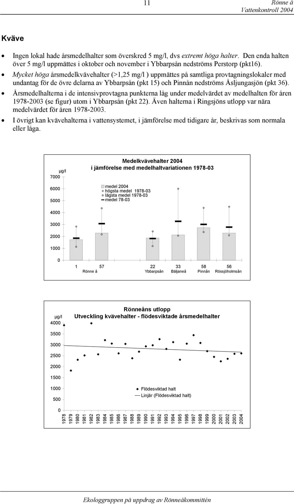 Mycket höga årsmedelkvävehalter (>1, mg/l ) uppmättes på samtliga provtagningslokaler med undantag för de övre delarna av Ybbarpsån (pkt ) och Pinnån nedströms Åsljungasjön (pkt 36).
