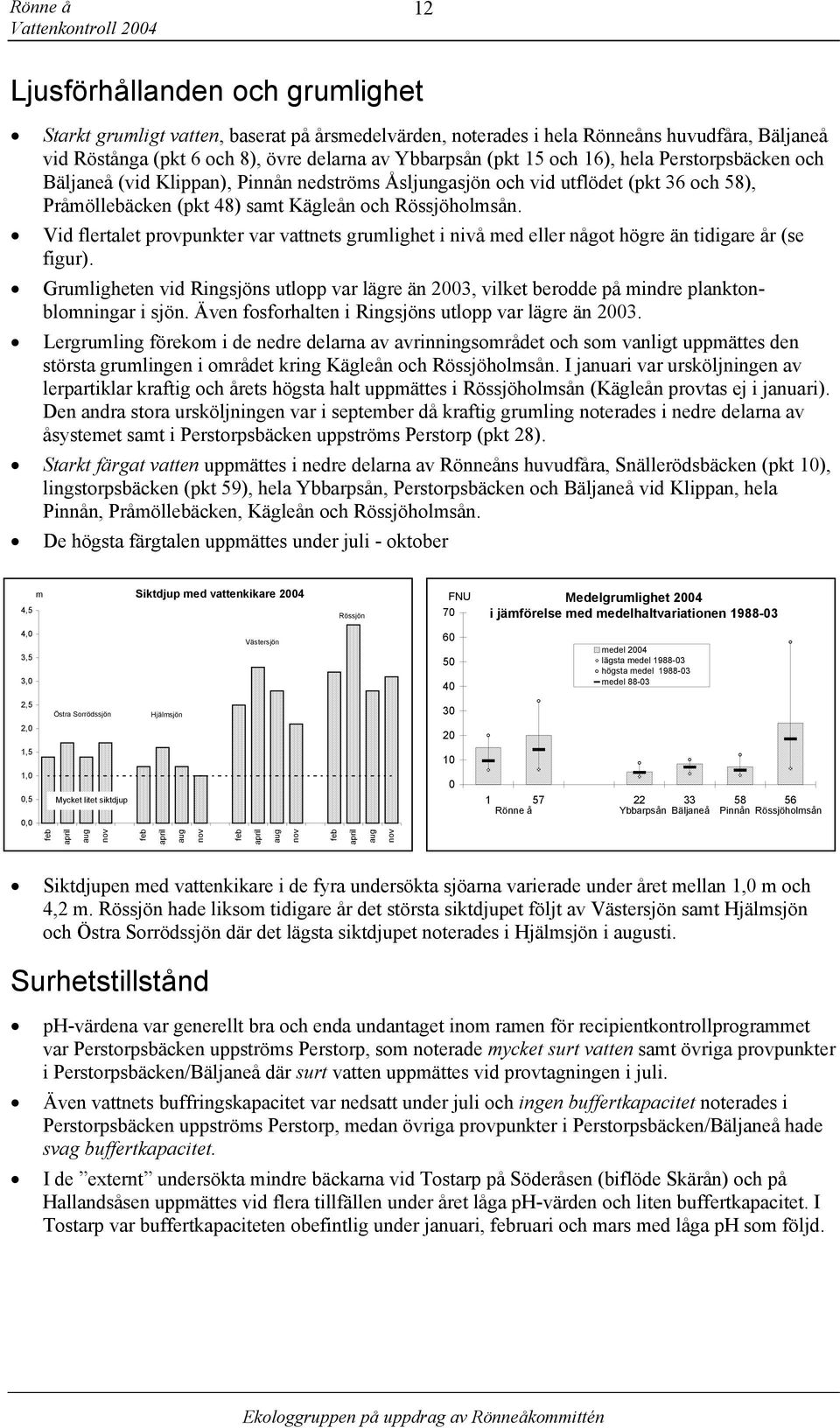 Vid flertalet provpunkter var vattnets grumlighet i nivå med eller något högre än tidigare år (se figur).