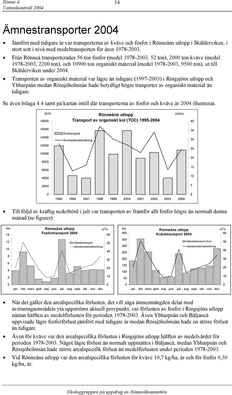 Transporten av organiskt material var lägre än tidigare (1997-23) i Ringsjöns utlopp och Ybbarpsån medan Rössjöholmsån hade betydligt högre tranporter av organiskt material än tidigare.