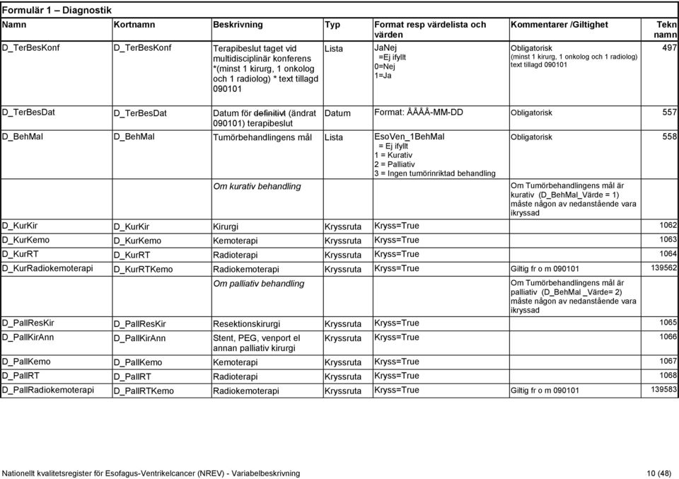 terapibeslut D_BehMal D_BehMal Tumörbehandlingens mål EsoVen_1BehMal 1 = Kurativ 2 = Palliativ 3 = Ingen tumörinriktad behandling Om kurativ behandling Datum Format: ÅÅÅÅ-MM-DD Obligatorisk 557