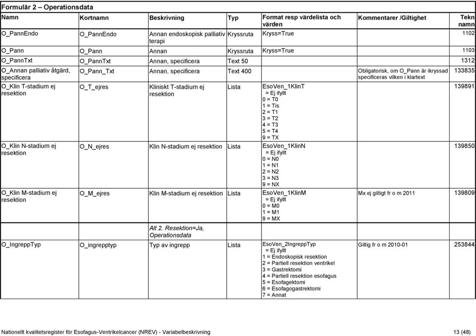 Annan, Text 400 Obligatorisk, om O_Pann är ikryssad s vilken i klartext O_T_ejres Kliniskt T-stadium ej resektion EsoVen_1KlinT 0 = T0 1 = Tis 2 = T1 3 = T2 4 = T3 5 = T4 9 = TX O_N_ejres Klin