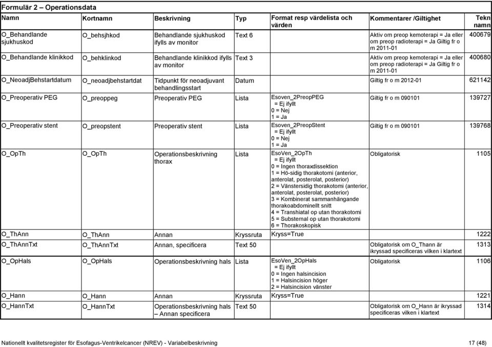 0 = Nej 1 = Ja O_Preoperativ stent O_preopstent Preoperativ stent Esoven_2PreopStent 0 = Nej 1 = Ja O_OpTh O_OpTh Operationsbeskrivning thorax Kommentarer /Giltighet Aktiv om preop kemoterapi = Ja