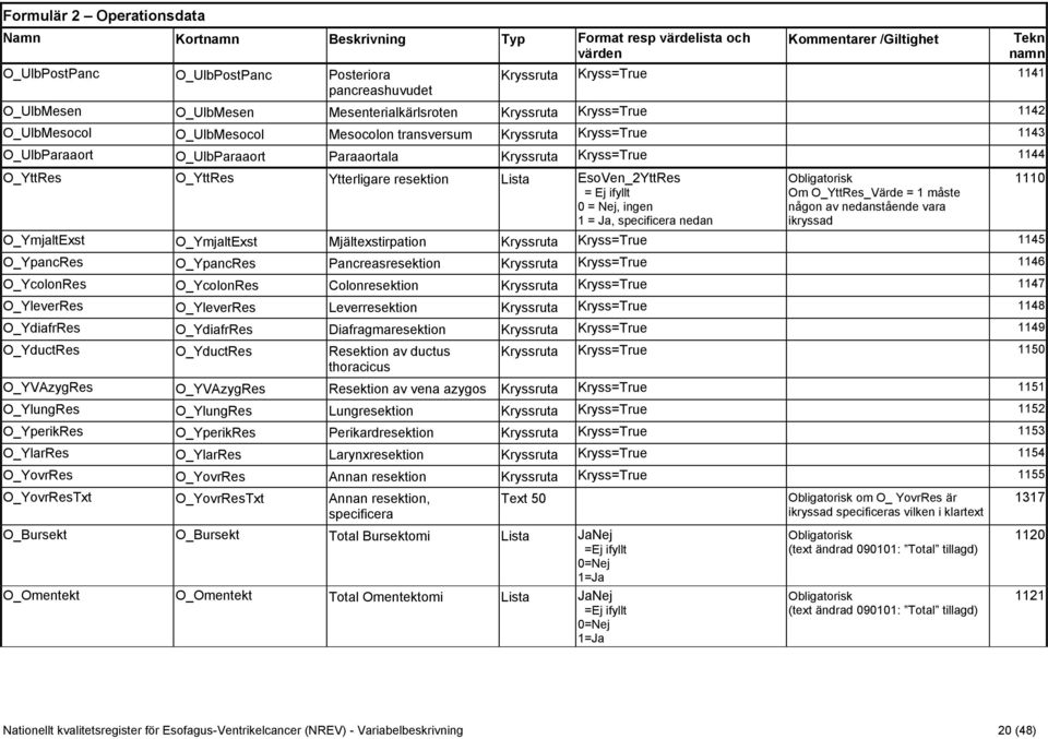 O_YttRes O_YttRes Ytterligare resektion EsoVen_2YttRes 0 = Nej, ingen 1 = Ja, nedan Obligatorisk Om O_YttRes_Värde = 1 måste någon av nedanstående vara ikryssad O_YmjaltExst O_YmjaltExst