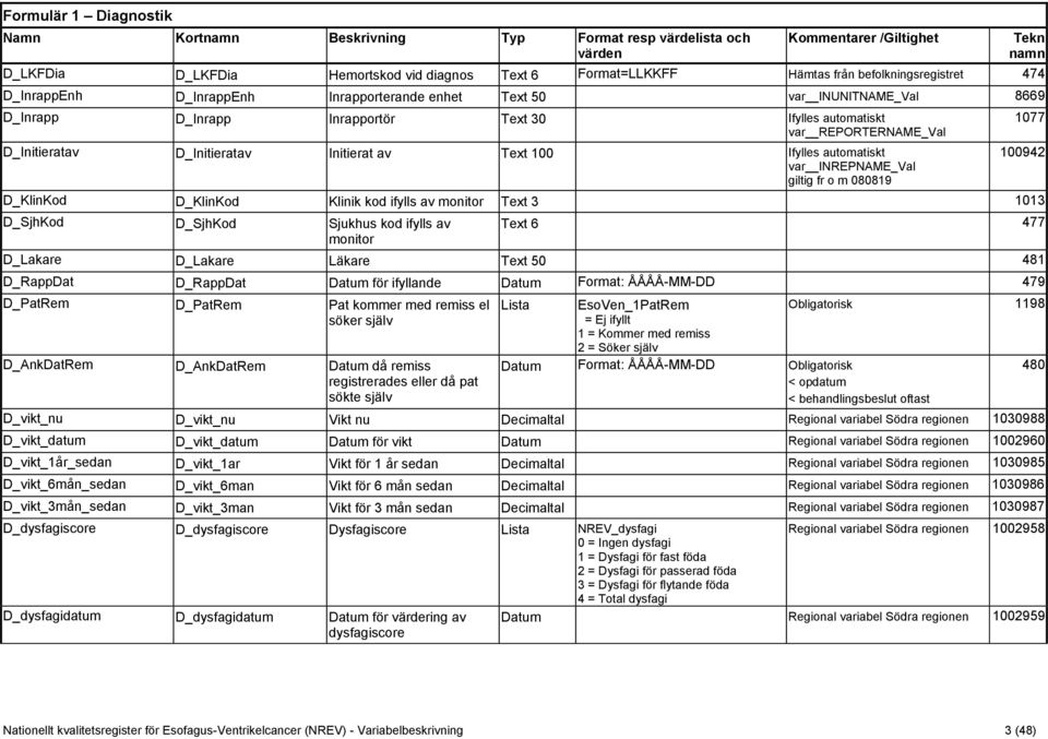 Text 100 Ifylles automatiskt var INREPNAME_Val giltig fr o m 080819 D_KlinKod D_KlinKod Klinik kod ifylls av monitor Text 3 1013 D_SjhKod D_SjhKod Sjukhus kod ifylls av monitor 1077 100942 Text 6 477
