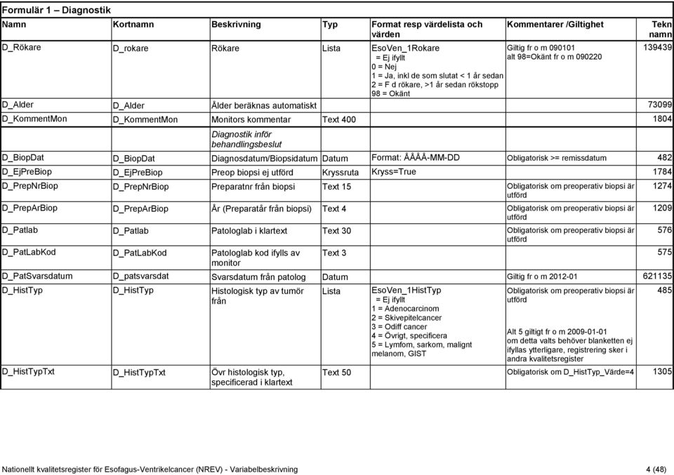 1804 Diagnostik inför behandlingsbeslut D_BiopDat D_BiopDat Diagnosdatum/Biopsidatum Datum Format: ÅÅÅÅ-MM-DD Obligatorisk >= remissdatum 482 D_EjPreBiop D_EjPreBiop Preop biopsi ej utförd Kryssruta