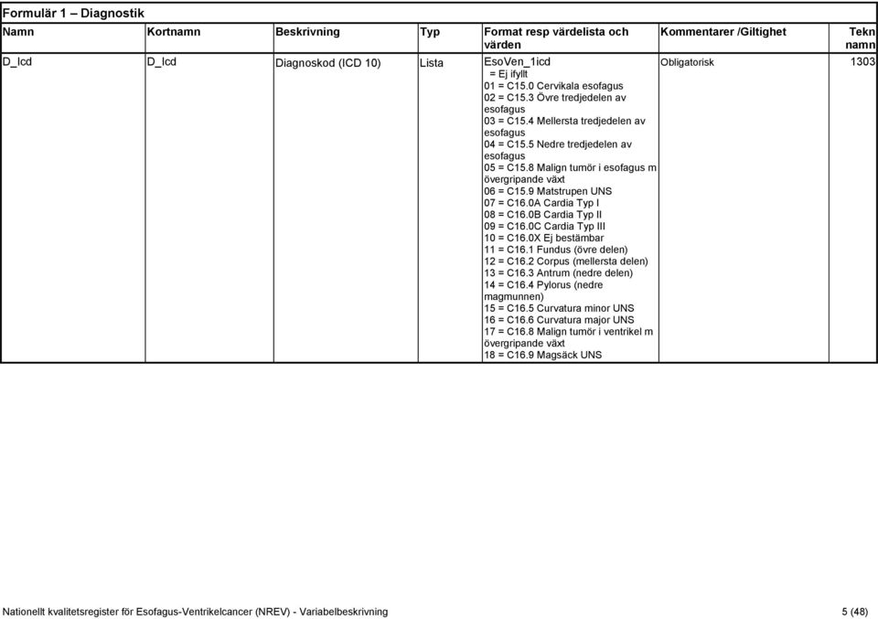 9 Matstrupen UNS 07 = C16.0A Cardia Typ I 08 = C16.0B Cardia Typ II 09 = C16.0C Cardia Typ III 10 = C16.0X Ej bestämbar 11 = C16.1 Fundus (övre delen) 12 = C16.2 Corpus (mellersta delen) 13 = C16.