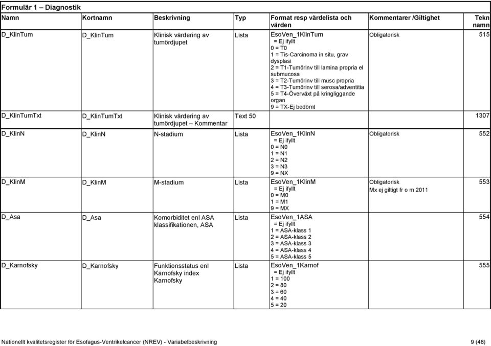 D_Karnofsky D_Karnofsky Funktionsstatus enl Karnofsky index Karnofsky EsoVen_1KlinTum 0 = T0 1 = Tis-Carcinoma in situ, grav dysplasi 2 = T1-Tumörinv till lamina propria el submucosa 3 = T2-Tumörinv