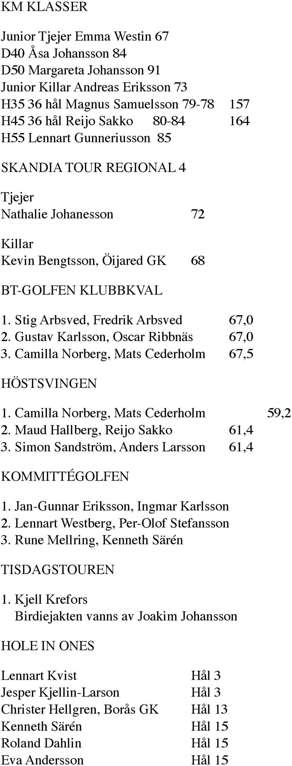 Gustav Karlsson, Oscar Ribbnäs 67,0 3. Camilla Norberg, Mats Cederholm 67,5 HÖSTSVINGEN 1. Camilla Norberg, Mats Cederholm 59,2 2. Maud Hallberg, Reijo Sakko 61,4 3.