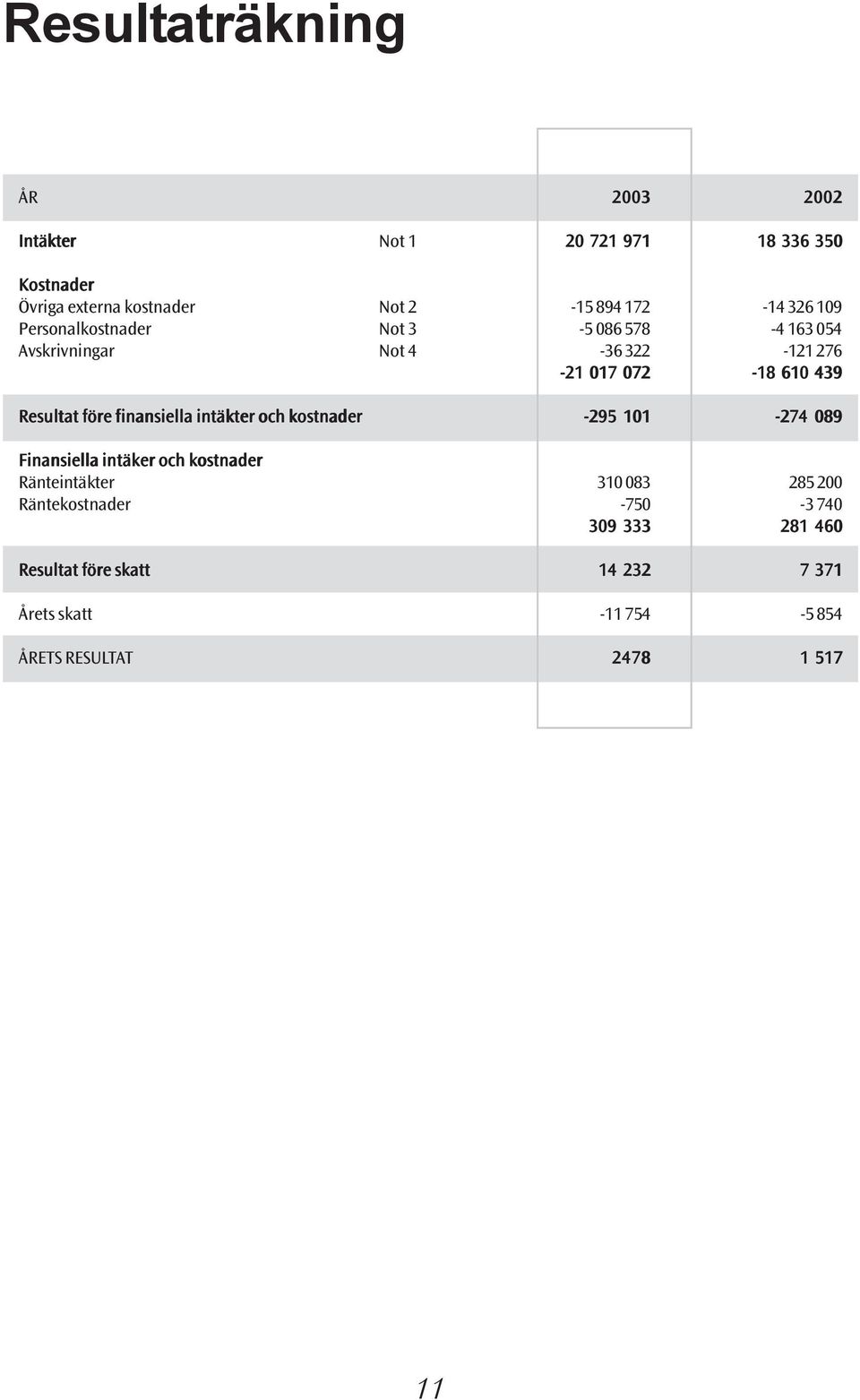 finansiella intäkter och kostnader -295 101-274 089 Finansiella intäker och kostnader Ränteintäkter 310 083 285 200