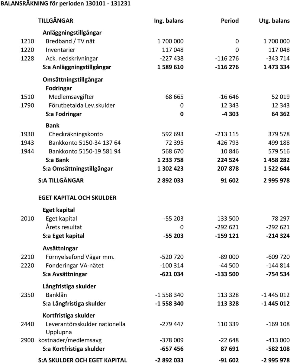 skulder 0 12 343 12 343 S:a Fodringar 0-4 303 64 362 Bank 1930 Checkräkningskonto 592 693-213 115 379 578 1943 Bankkonto 5150-34 137 64 72 395 426 793 499 188 1944 Bankkonto 5150-19 581 94 568 670 10