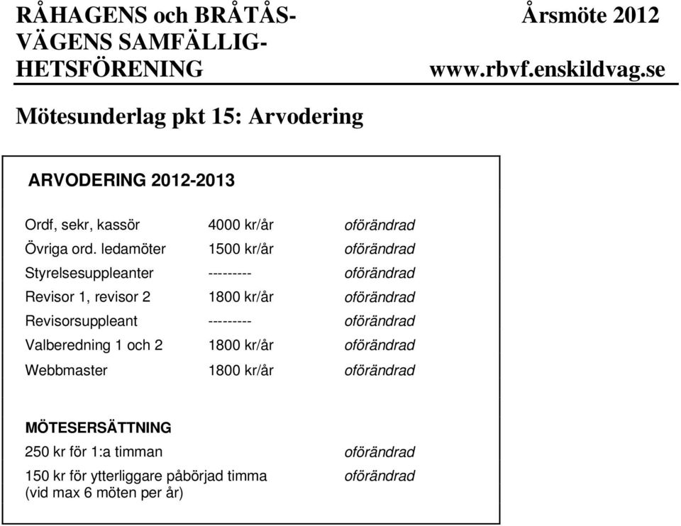 oförändrad Revisorsuppleant --------- oförändrad Valberedning 1 och 2 1800 kr/år oförändrad Webbmaster 1800 kr/år