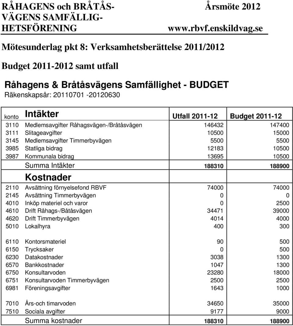 bidrag 13695 10500 Summa Intäkter 188310 188900 Kostnader 2110 Avsättning förnyelsefond RBVF 74000 74000 2145 Avsättning Timmerbyvägen 0 0 4010 Inköp materiel och varor 0 2500 4610 Drift