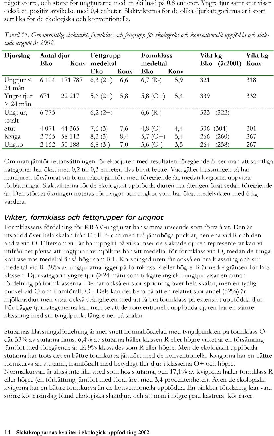 Genomsnittlig slaktvikt, formklass och fettgrupp för ekologiskt och konventionellt uppfödda och slaktade ungnöt år 2002.