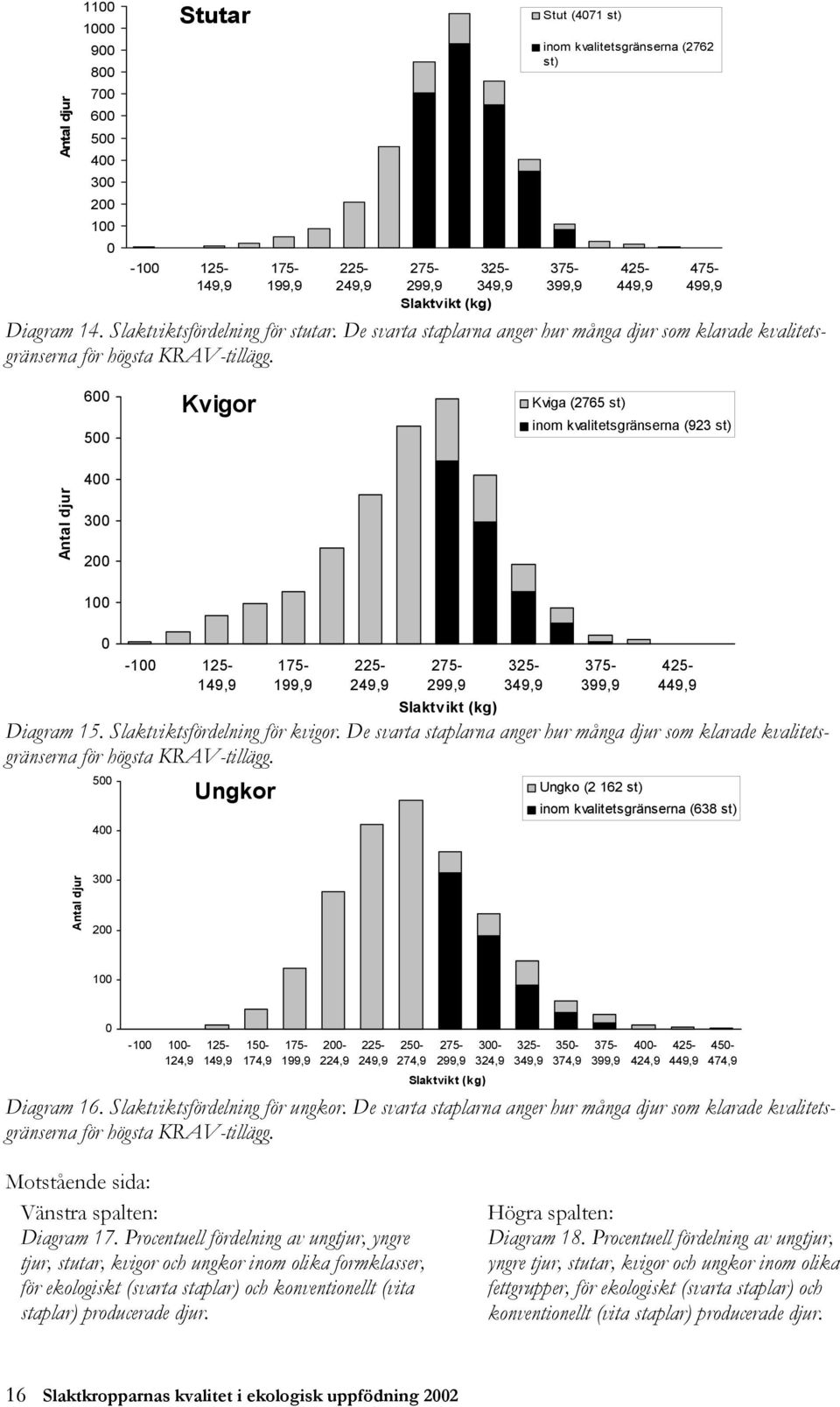600 500 Kvigor Kviga (2765 st) inom kvalitetsgränserna (923 st) Antal djur 400 300 200 100 0-100 125-149,9 175-199,9 225-249,9 275-299,9 Slaktvikt (kg) 325-349,9 375-399,9 425-449,9 Diagram 15.