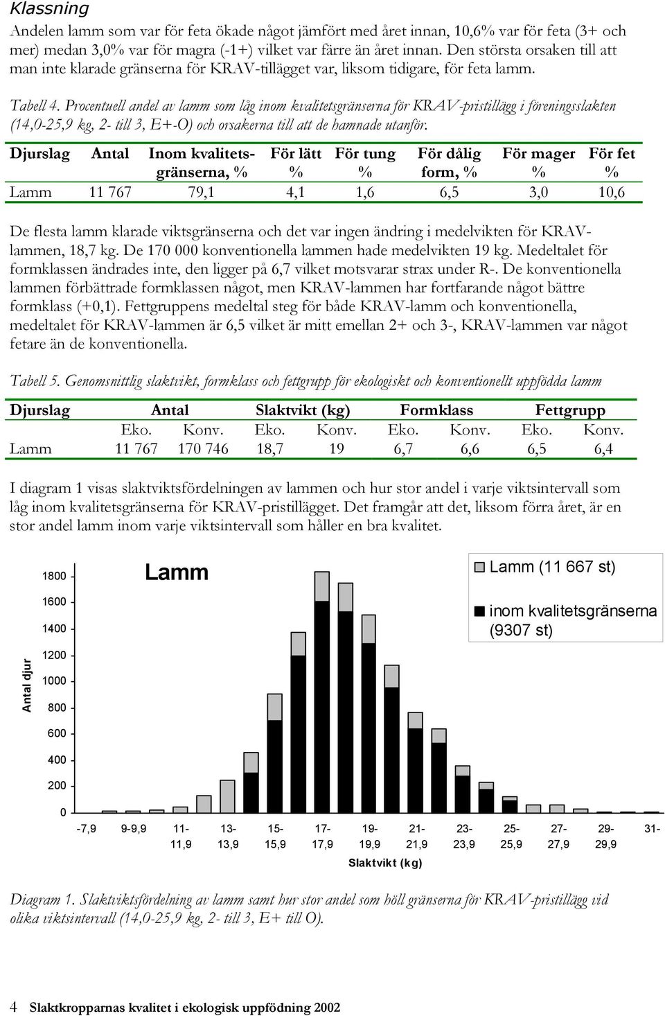 Procentuell andel av lamm som låg inom kvalitetsgränserna för KRAV-pristillägg i föreningsslakten (14,0-25,9 kg, 2- till 3, E+-O) och orsakerna till att de hamnade utanför.