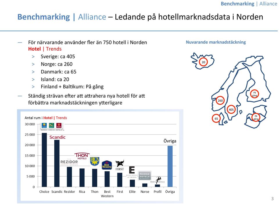 > Island: ca 20 > Finland + BalJkum: På gång Nuvarande marknadstäckning 20 På gång Ständig strävan