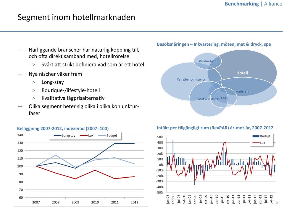 /lifestyle- hotell > KvalitaJva lågprisalternajv Olika segment beter sig olika i olika konujnktur- faser Besöksnäringen