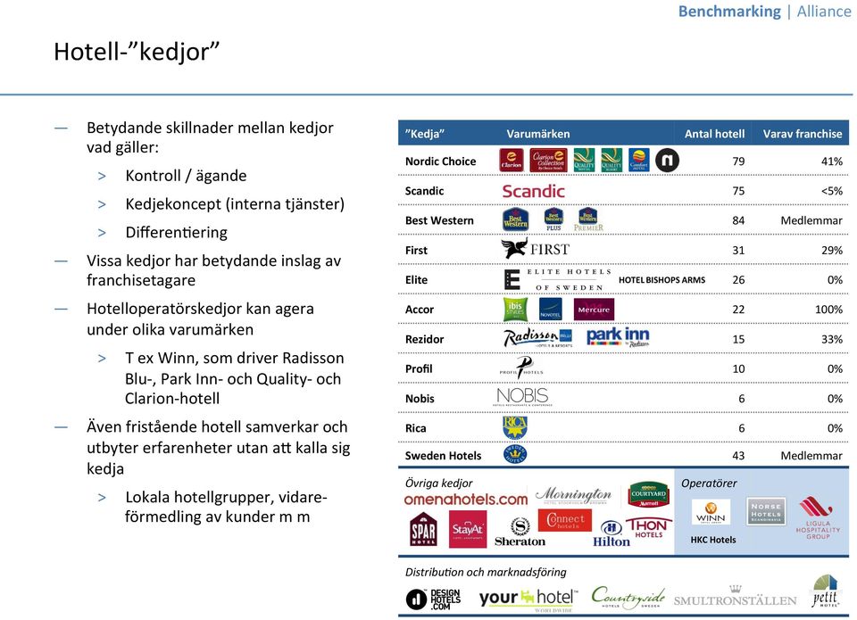 utbyter erfarenheter utan a= kalla sig kedja > Lokala hotellgrupper, vidare- förmedling av kunder m m Kedja Varumärken Antal hotell Varav franchise Nordic Choice 79 41% Scandic 75 <5% Best