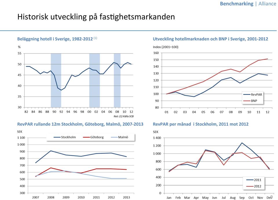 och BNP i Sverige, 2001-2012 Not: (1) Källa SCB RevPAR rullande 12m