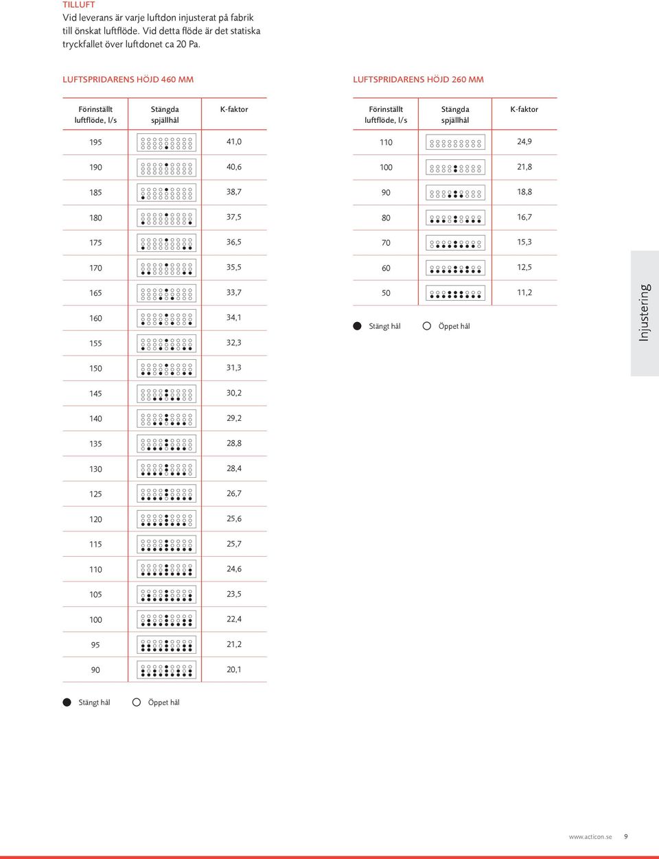 K-faktor 195 41,0 110 24,9 190 40,6 100 21,8 185 38,7 90 18,8 180 37,5 80 16,7 175 36,5 70 15,3 170 35,5 60 12,5 165 160 155 33,7 34,1 32,3 50 Stängt hål Öppet