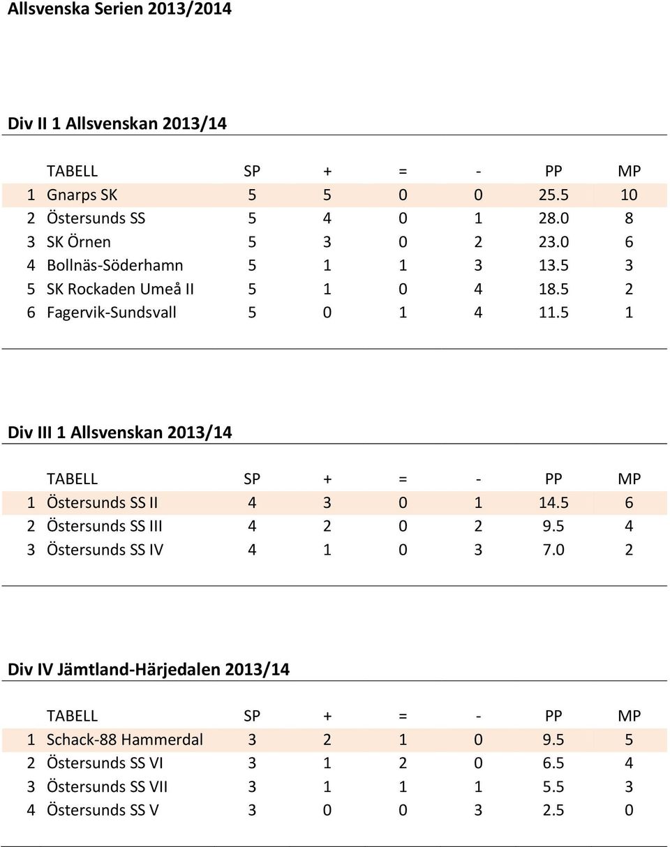 5 2 6 Fagervik-Sundsvall 5 0 1 4 11.5 1 Div III 1 Allsvenskan 2013/14 TABELL SP + = - PP MP 1 II 4 3 0 1 14.5 6 2 III 4 2 0 2 9.