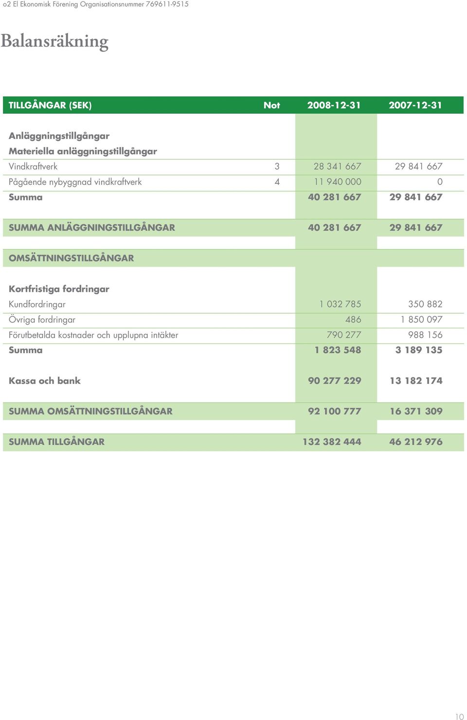 40 281 667 29 841 667 OMSÄTTNINGSTILLGÅNGAR Kortfristiga fordringar Kundfordringar 1 032 785 350 882 Övriga fordringar 486 1 850 097 Förutbetalda kostnader och