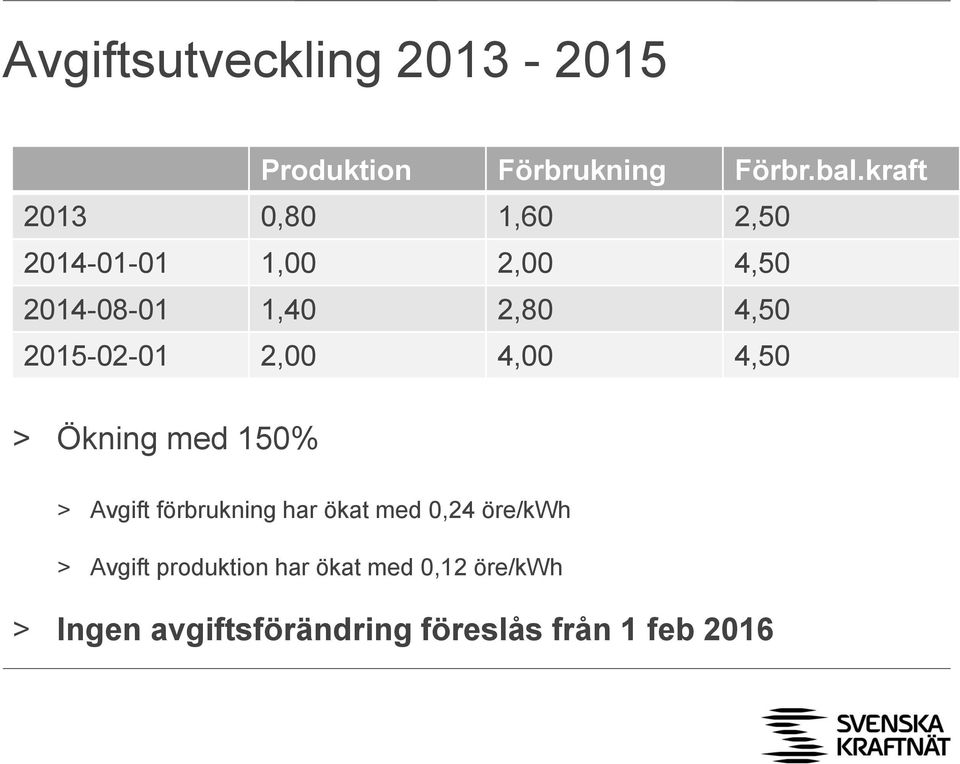 2015-02-01 2,00 4,00 4,50 > Ökning med 150% > Avgift förbrukning har ökat med