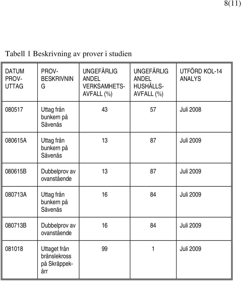 080615B 080713A 080713B Uttag från bunkern på Sävenäs Dubbelprov av ovanstående Uttag från bunkern på Sävenäs Dubbelprov av