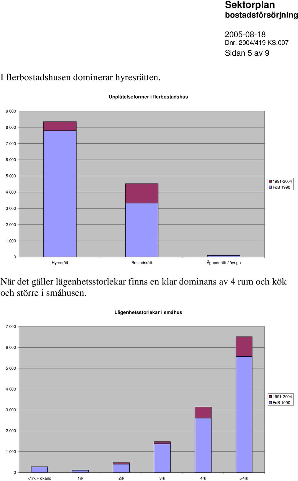 Bostadsrätt Äganderätt / övriga När det gäller lägenhetsstorlekar finns en klar dominans