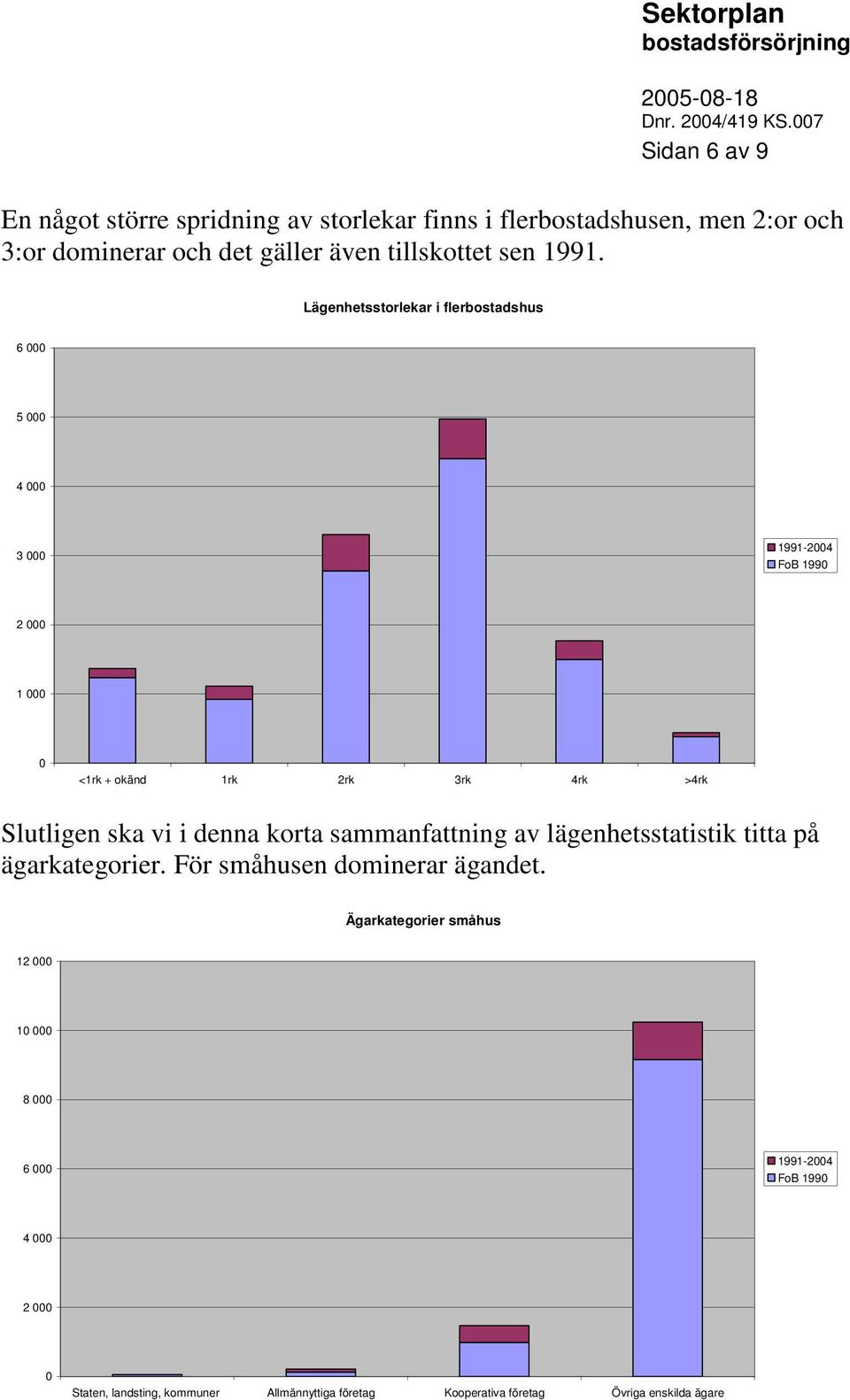 Lägenhetsstorlekar i flerbostadshus 6 5 4 3 1991-24 FoB 199 2 1 <1rk + okänd 1rk 2rk 3rk 4rk >4rk Slutligen ska vi i denna korta