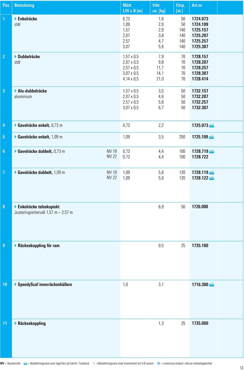 257 1728.07 1728.414 } Alu-dubbelräcke aluminium 1,57 x 0,5 2,07 x 0,5 2,57 x 0,5,07 x 0,5,5 4,6 5,8 6,7 172.157 172.207 172.257 172.07 4 } Gavelräcke enkelt, 0,7 m 0,7 2,2 1725.