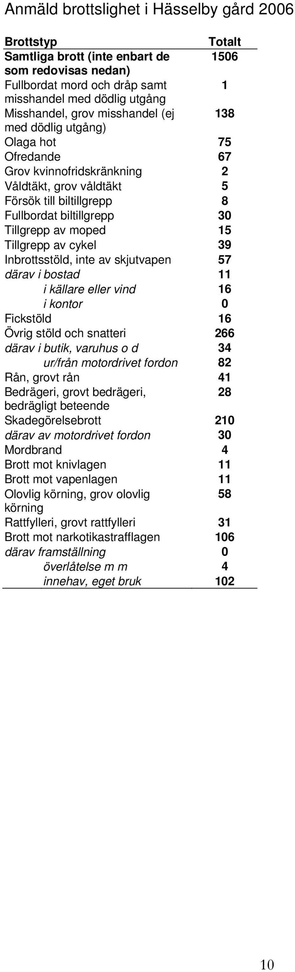 Tillgrepp av cykel 39 Inbrottsstöld, inte av skjutvapen 57 därav i bostad 11 i källare eller vind 16 i kontor 0 Fickstöld 16 Övrig stöld och snatteri 266 därav i butik, varuhus o d 34 ur/från