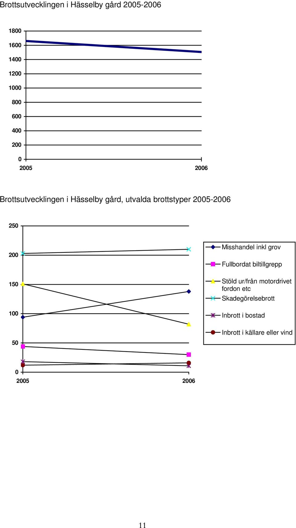 150 100 Misshandel inkl grov Fullbordat biltillgrepp Stöld ur/från motordrivet fordon