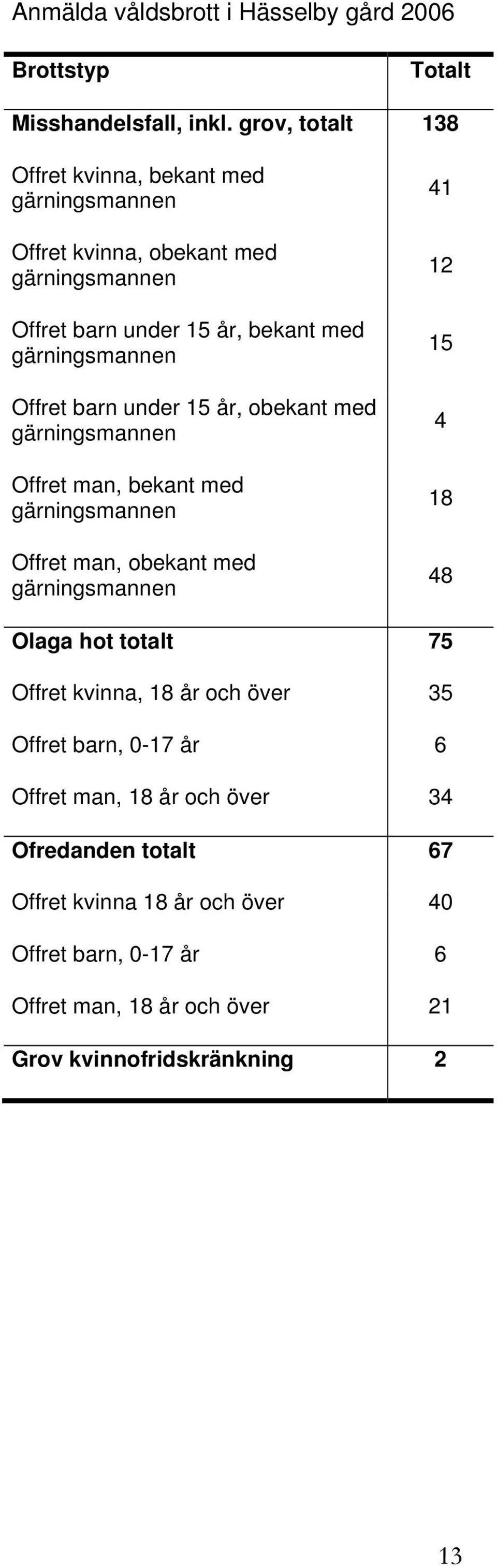 Offret barn under 15 år, obekant med gärningsmannen Offret man, bekant med gärningsmannen Offret man, obekant med gärningsmannen 41 12 15 4 18 48 Olaga