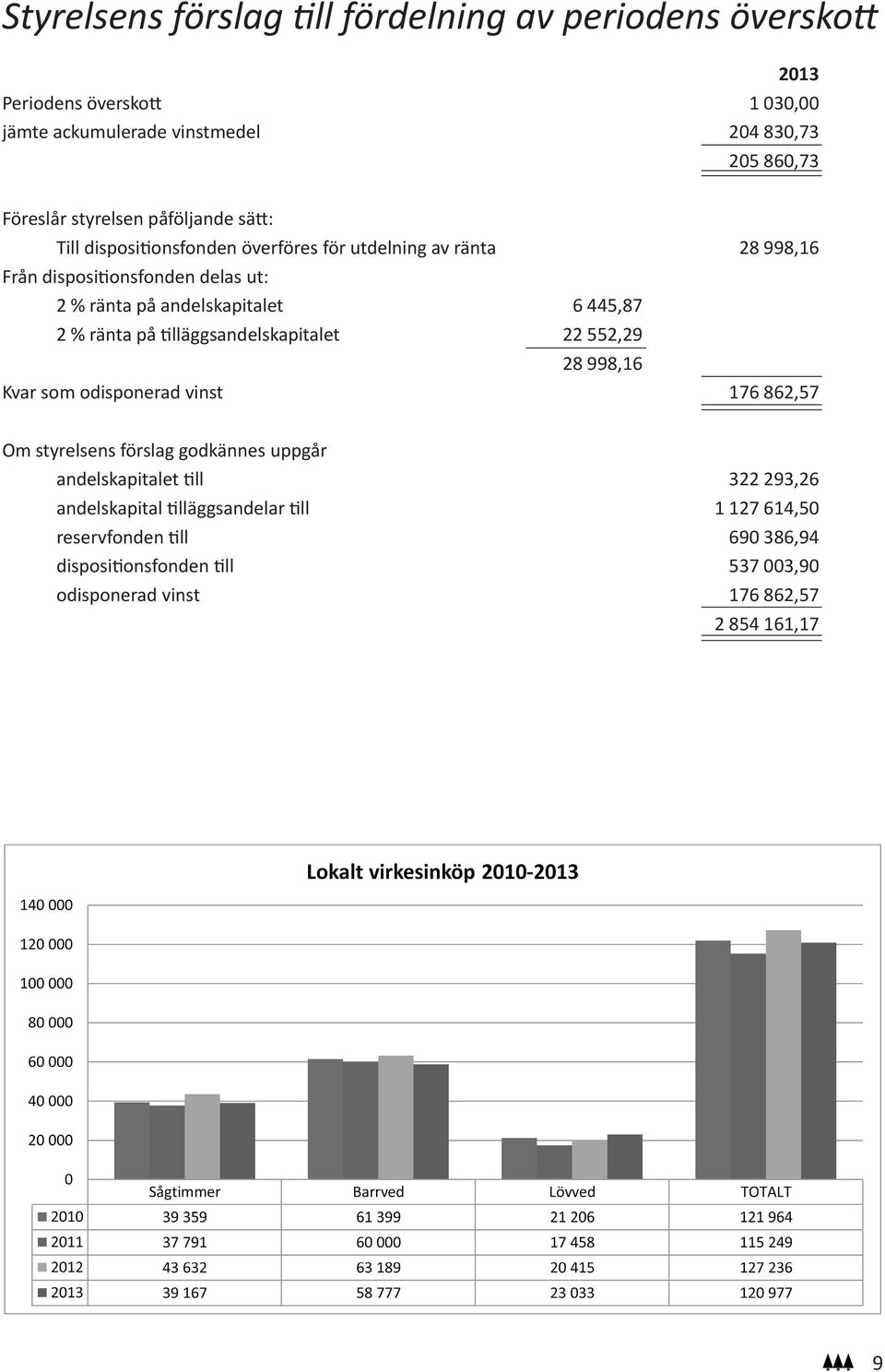 445,87 2 % ränta på tilläggsandelskapitalet 22 552,29 28 998,16 Kvar som odisponerad vinst 176 862,57 Om styrelsens förslag godkännes uppgår andelskapitalet