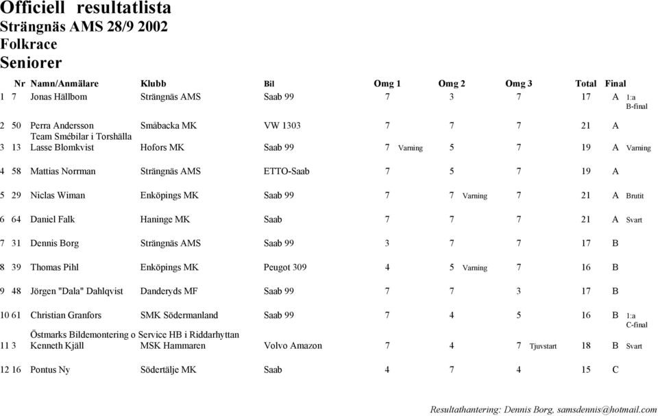 99 7 7 Varning 7 21 A Brutit 6 64 Daniel Falk Haninge MK Saab 7 7 7 21 A Svart 7 31 Dennis Borg Strängnäs AMS Saab 99 3 7 7 17 B 8 39 Thomas Pihl Enköpings MK Peugot 309 4 5 Varning 7 16 B 9 48