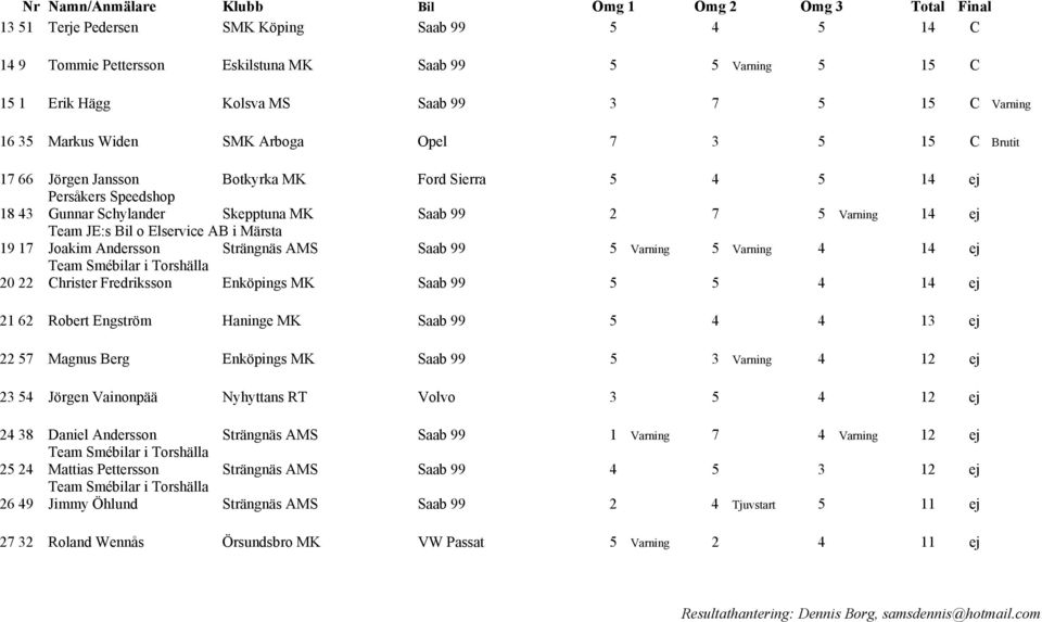 Märsta 19 17 Joakim Andersson Strängnäs AMS Saab 99 5 Varning 5 Varning 4 14 ej 20 22 Christer Fredriksson Enköpings MK Saab 99 5 5 4 14 ej 21 62 Robert Engström Haninge MK Saab 99 5 4 4 13 ej 22 57