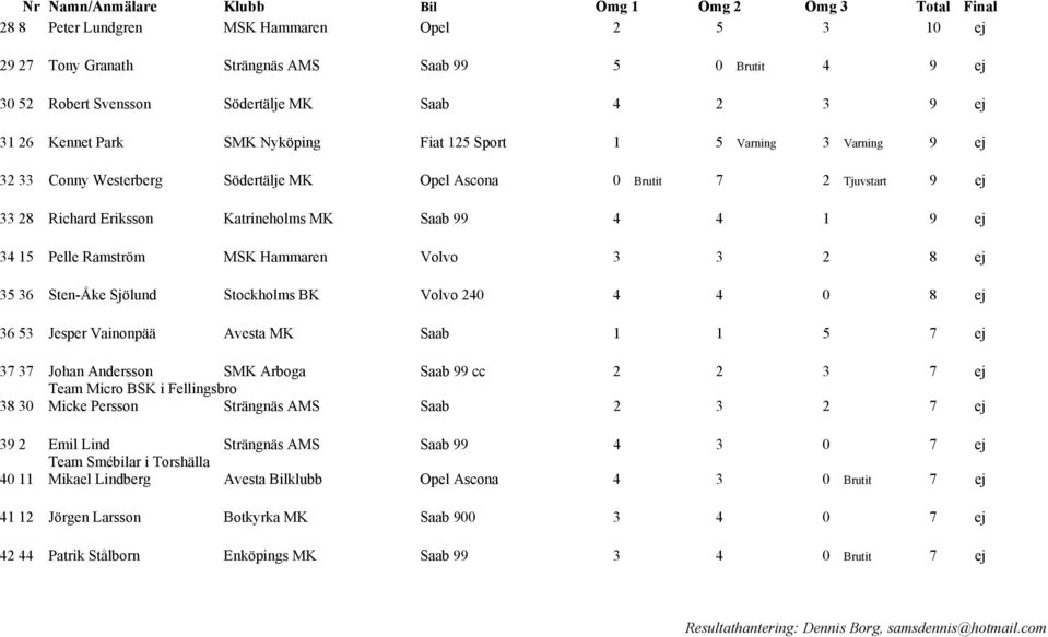 Hammaren Volvo 3 3 2 8 ej 35 36 Sten-Åke Sjölund Stockholms BK Volvo 240 4 4 0 8 ej 36 53 Jesper Vainonpää Avesta MK Saab 1 1 5 7 ej 37 37 Johan Andersson SMK Arboga Saab 99 cc 2 2 3 7 ej Team Micro